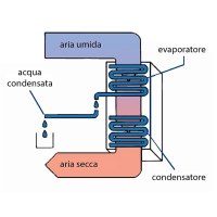 Che deumidificatore scegliere?