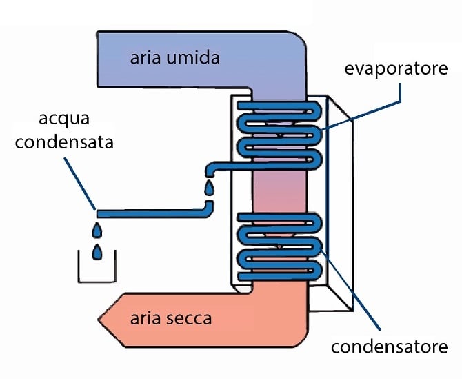 Qual è la differenza fra deumidificatori refrigeranti ed essiccanti?