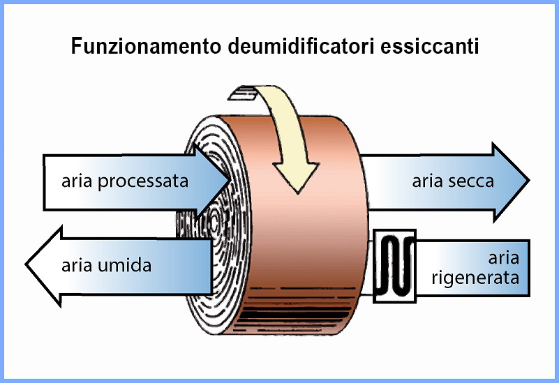 Qual è la differenza fra deumidificatori refrigeranti ed essiccanti?